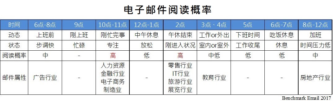 Benchmark Email – 最佳邮件发送时间